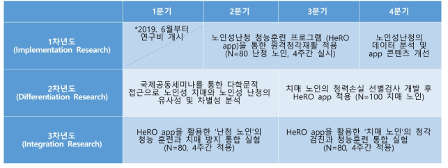 연차별 추진 목표 및 내용