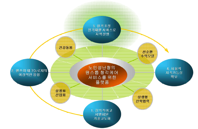 ‘노인성난청의 원스톱 청각케어 서비스를 위한 플랫폼 구축’의 최종 목표