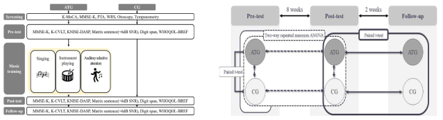 본 연구 과제에서 사용한 치매 노인용 청능훈련 프로토콜(우)와 결과분석 접근(좌)