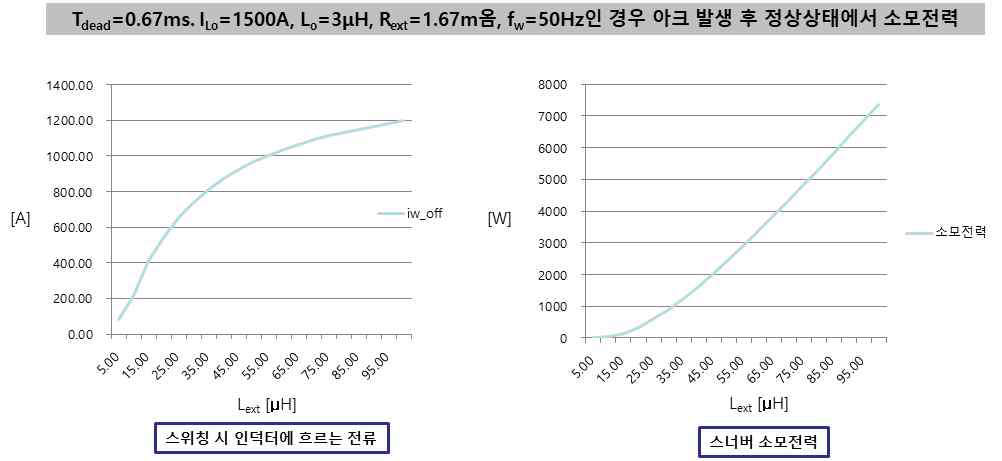 상용접라인 인덕턴스에 따른 스너버 손실