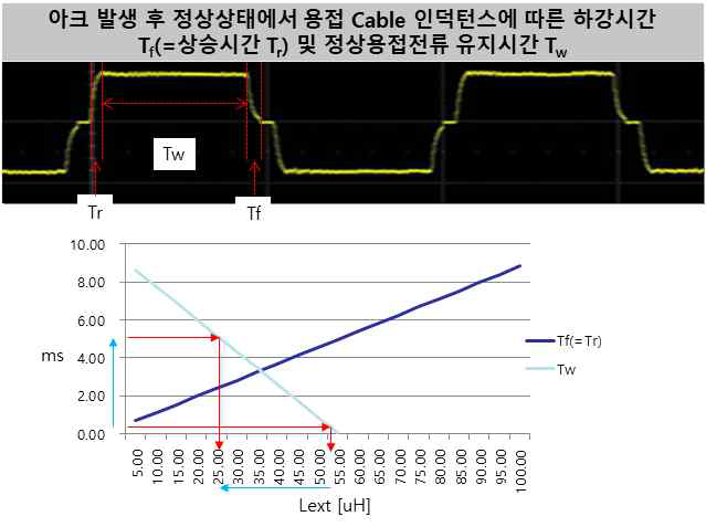 Lext의 증가에 따른 정상 용접전류 도달 시간