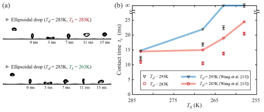 빙결억제 성능검토를 위한 반동시간 평가. (a) 초소수성 고체표면 온도에 따른 액적 거동. (b) 액적 및 고체표면 온도에 따른 반동시간. 여기서, Td는 액적의 온도, Ts는 고체표면 온도이고, 액적 직경은 2.4 mm가 사용되었다. 실험에서 두 가지 액적의 온도(283, 293K)와 네 가지 고체표면의 온도(258, 263, 268, 283K)가 사용되었다