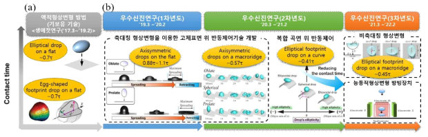 액적 반동제어 기술개발. (a) 본 연구팀 기보유 기술. (b) 본 과제 최종 결과: 축대칭/비축대칭 액적의 릿지(macro-ridge) 패턴 위 반동시간 제어의 가능성 검증. 반동제어 효과 증대를 위한 타원형 액적의 오목-볼록 곡률 복합 곡면, 능동적 액적형상변형 장치의 방빙으로의 응용. 여기서 τ는 구형 액적의 이론적 반동시간을 의미함