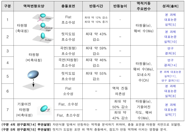 반동제어성능 조사