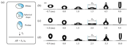 초소수성 표면 위 액적 반동제어 기술개발. (a) 축대칭 형상변형을 이용한 반동제어 기술개발. (b-d) 반동 시간제어는 최대퍼짐시간이 주도적인 역할을 하는 것으로 나타났고, 실험 및 해석을 통하여 구형 형상대비 oblate 형상에서 12% 감소, 그리고 prolate 형상에서 10% 증가의 반동시간 결과를 얻었다(주어진 종횡비= 0.5~1.9)