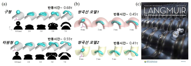 (a) 타원형 액적의 곡면 충돌 시 반동시간 감소 효과 검증: 충돌 후 양분되어 빠르게 반동하는 실험 및 수치해석 결과를 관찰함. (b) 반동시간 감소 극대화를 위한 오목-볼록 곡률 복합 곡면(쌍곡선 모델)을 제안하여 증명함. (c) 저널 커버 그림 설명: “곡면 위 빠른 반동,” Rapid bouncing of droplets from curved surfaces: the ellipsoidal shapes of the droplets can create the synergy effect of a preferential flow along the curved side, thereby leading to a significant reduction in the residence time