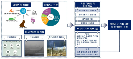 새로운 전기장 기반 미세먼지 저감기술의 개발을 위한 본 연구의 개요