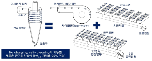 본 연구에서 개발되는 전기장 기반 미세먼지 저감기술의 작동 원리