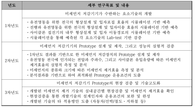 연차별 세부 연구목표 및 내용