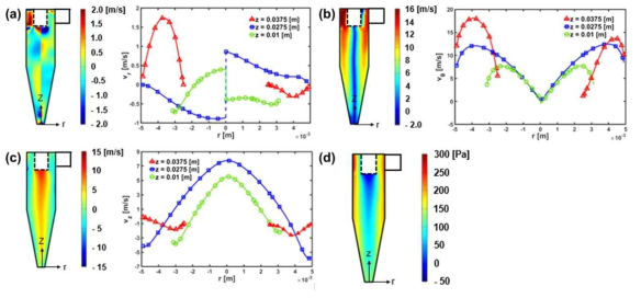 사이클론 집진기 내부의 (a) 반경, (b) 접선, (c) 축 속도성분의 분포, 그리고 (d) 정압 분포