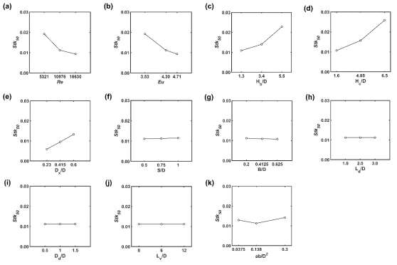 (a) Re, (b) Eu, (c) Hb/D, (d) Hc/D, (e) Dx/D, (f) S/D, (g) B/D, (h) Ld/D, (i) Dd/D, (j) Lv/D, 그리고 (k) ab/D2에 따른 Stk50 의 변화