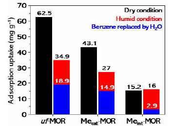 (좌) 개질화하지 않은 제올라이트 (중) 결정 외부를 개질화한 제올라이트 (우) 기공 내부를 개질화한 제올라이트. 건조한 환경에서의 벤젠 제거량 (검은색), 습윤한 환경에서의 벤젠 제거량 (빨간색), 물의 흡착으로 탈착된 벤젠의 양 (파란색)