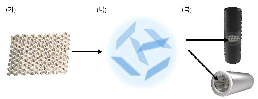 (가) 초박막 구조의 제올라이트와 (구멍의 크기는 ~ 1 nm, 두께는 ~<5nm)와 (나) 이를 용액에 분산시킨 모식도. (다) 분산된 용액을 이용해서 합성한 분리막 소재 및 피막제의 상상도