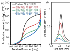 다양한 유기화합물의 관능화를 통한 제올라이트의 Ar-흡탈착-등온선 (좌)와 기공 크기 분포도 (우)