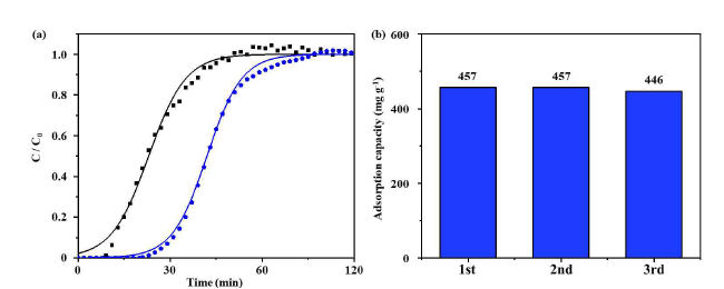 (a) 활성탄 (검은색)과 제올라이트 주형 탄소 (파란색)의 벤젠 파과 곡선 (b) 제올라이트 주형 탄소의 재사용 실험 결과