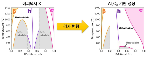 에피택시가 적용된 (InxGa1-x)2O3 고용체의 이종상 상태도 예비결과