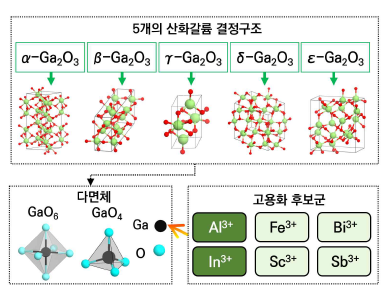 산화갈륨의 다양한 결정구조 및 고용화 후보군