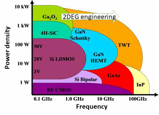 전력반도체용 소재들의 동작전력과 동작 주파수 대역. Ga2O3 2차원 전자구름을 활용할 경우 고전압, 고주파수 대역의 전력반도체를 설계가 가능해짐