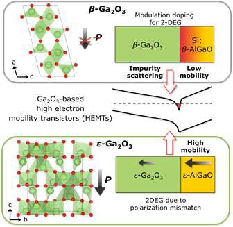 기존의 β상에 기반한 조정도핑방법이 아닌 준안정상(metastable)인 ε상의 정전기적 극성을 활용한 2DEG 모식도