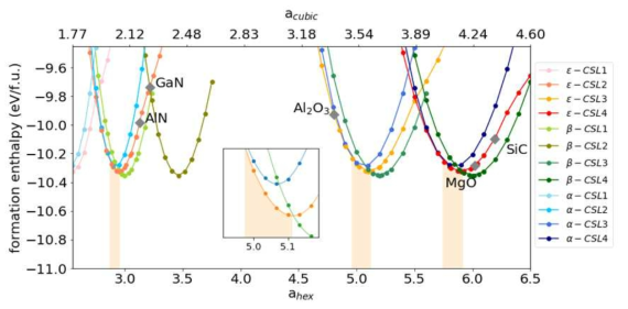 에피택시 기판의 격자상수 (hexagonal형은 ahex, cubic형은 acubic)에 따른 Ga2O3 상의 Formation energy. ε상이 가장 안정한 부분은 오렌지 부분으로 표시하였음