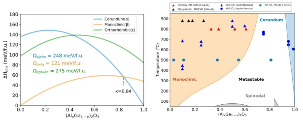 (AlxGa1-x)2O3 고용체의 계산된 혼합엔탈피 및 이종상 상태도