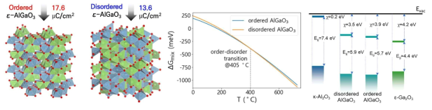 원자질서도에 따른 ε-AlGaO3 고용체의 원자구조 및 계산된 강유전성, 온도 안정성, 밴드정렬