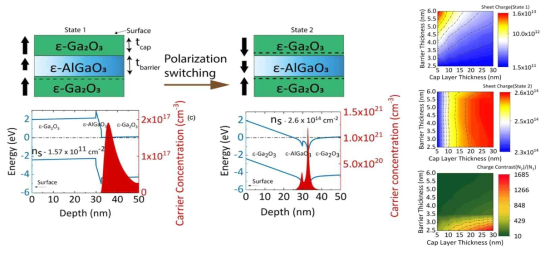 분극도 방향 변화와 고용체 및 ε-Ga2O3의 두께에 따른 2DEG 전하 밀도