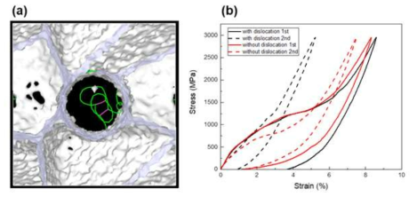 (a) Nb nanowire에 전이를 도입하여 wire 축 방향으로 supercell을 본 도면. 녹색선은 1/2, 분홍선은  전이를 의미한다. (b) 전이 도입 전과 후의 인장커브 비교