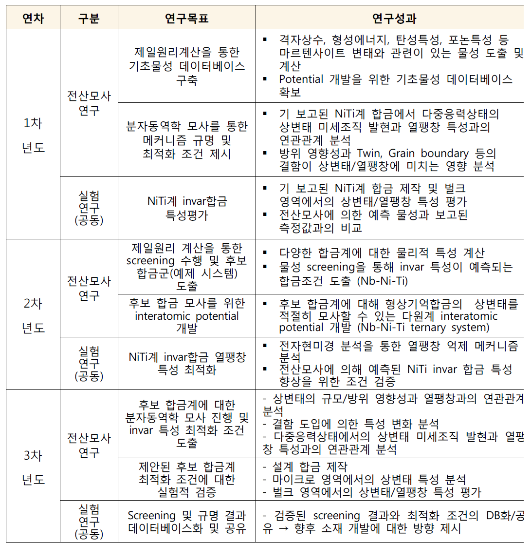 연구목표 및 정성적 연구개발 성과