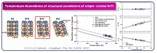 Temperature dependence of structural parameters of single-crystal NiTi