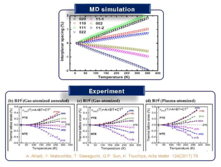 Temperature dependence of lattice strain (or interplanar spacing) of single-crystal NiTi