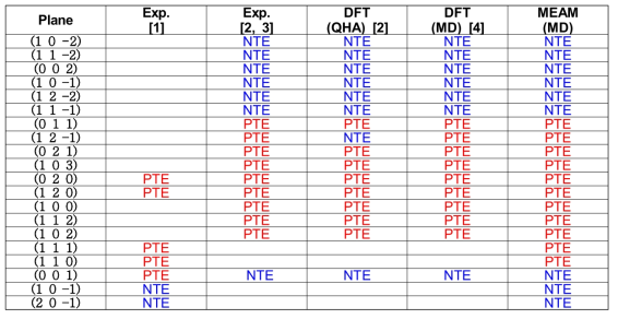 각 plane 별 양(PTE) 또는 음(NTE)의 열팽창 경향 분석 결과