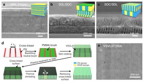 (a-c) 필터플라즈마를 활용하여 고분자의 배향을 3차원적으로 수평, 수직방향으로 적층시켜 만든 구조체의 이미지. (d), (e) 화학적 가이드 패턴위에 라멜라형 고분자를 수직, 단방향으로 배향하는 과정