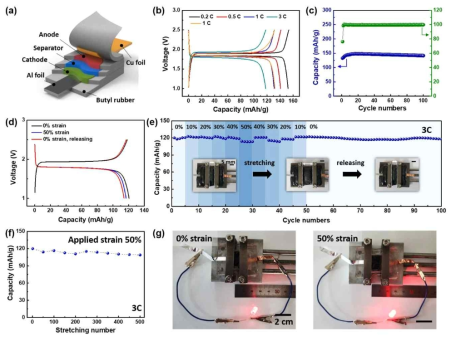(a) 신축 전극, 신축성 분리막 및 부틸 고무 캡슐화를 기반으로 하는 신축성 배터리 전체 셀의 개략도. (b) 신축성 겔 전해질이 있는 신축성 전체 전지의 충전/방전 곡선. (c) 사이클링 성능 및 쿨롱 효율. (d,e) 3C의 비율로 스트레처블 배터리의 미신축, 50% 연신 및 해제 상태에서의 충방전 곡선 (f) 50% 반복인장시 성능 변화. (g) 늘어난 상태(50% 변형률) 전후로 신축성 배터리로 작동되는 발광 다이오드의 사진