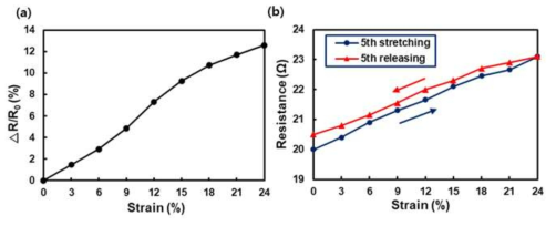 (a) 0 ~ 24 %의 strain에서의 저항 변화율 (b) hysteresis 특성을 확인하기 위한 5번 반복 test를 통한 평균 저항 변화 그래프