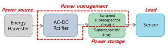 제안하는 자가발전 센서 플렛폼의 다이어그램