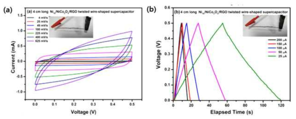 제작된 supercapacitor의 (a) CV (b) GCD 그래프