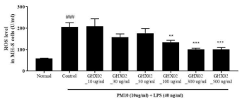 MH-S 세포에서 GHX02의 농도별로 처리 후 ROS 생성량 측정