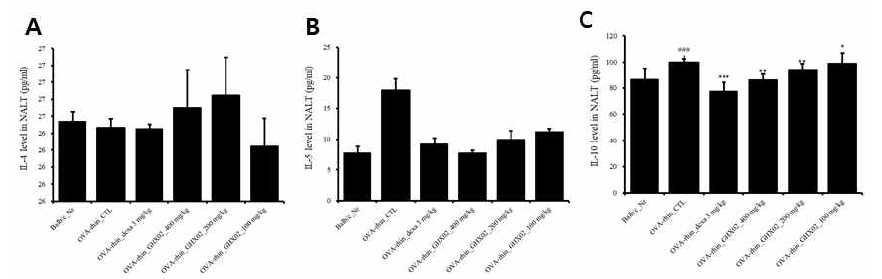 The effects on cytokines (IL-4, IL-5, and IL-10) in NALF of OVA-induced asthma plus allergic rhinitis mouse model