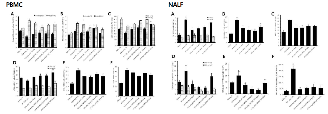 Population analysis of various immune cell subtypes in PBMC and NALF of OVA-induced asthma plus allergic rhinitis mouse model