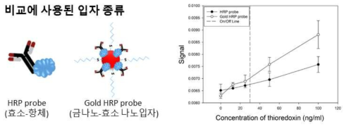 금나노-효소 나노입자를 이용한 종이칩 민감도 개선