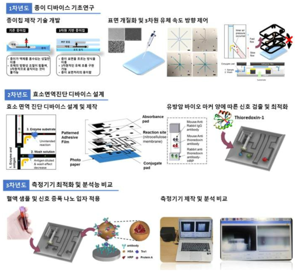 연차별 연구개발과제 수행과정