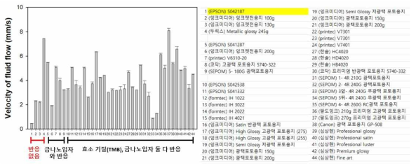 종이 선정을 위한 미세유체관 내 유체 속도 비교