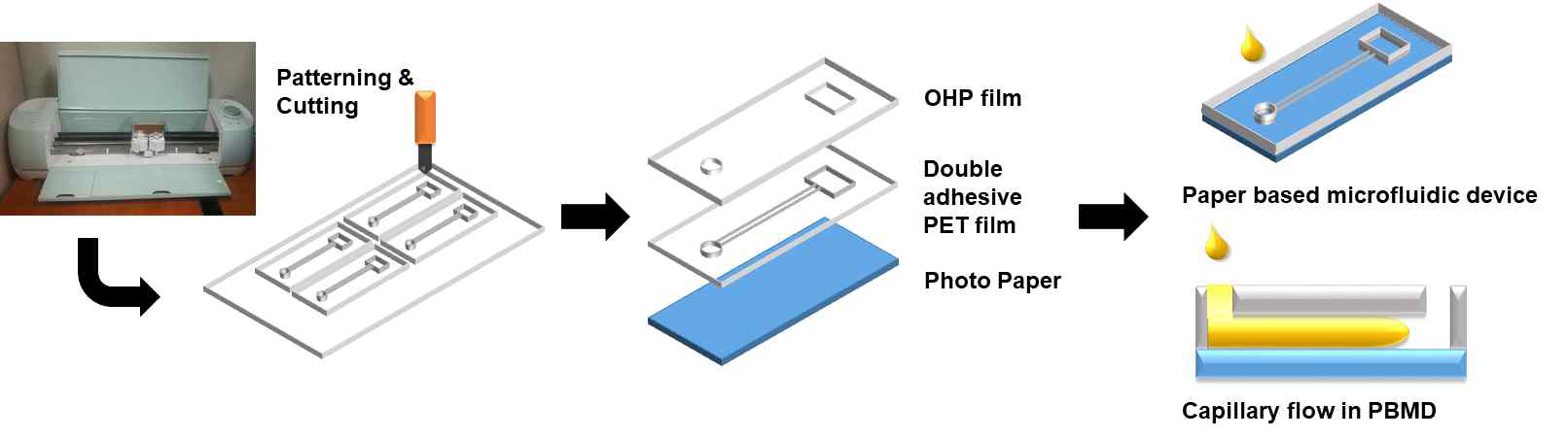 종이기반 미세유체관 제작 모식도