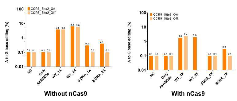 chimeric DNA-RNA 기반 Cas12a ABE(adenine base editor) 시스템을 이용한 표적 염기서열 내 단일염기치환(A to G) 유도. WT: wild-type crRNA, 8DNA: chimeric DNA-RNA crRNA