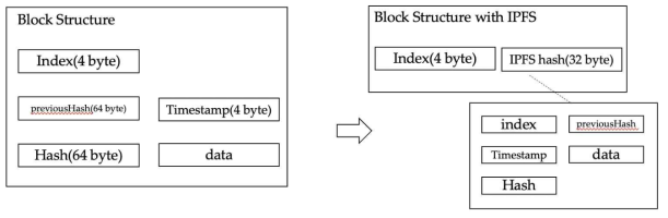 Conventional 블록체인 블록 구조 및 IPFS 가 적용된 블록체인 블록구조