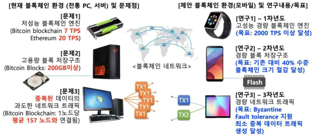 연구 개념도: 현재 블록체인 환경의 문제점과 제안하는 모바일 기반 블록체인 연구내용 및 목표