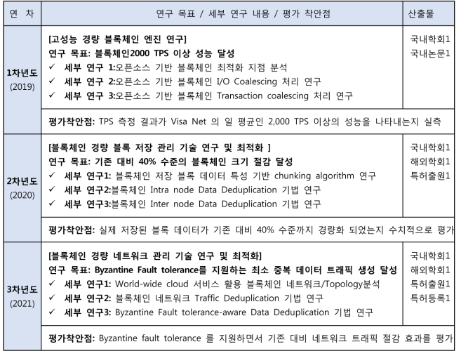 연차별 연구 목표 및 정량적 산출물