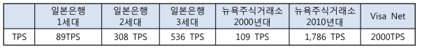 현재 시중 금융거래 기관의 주요 성능 – Transactions per second (TPS)