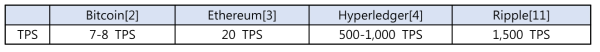 현재 사용중인 주요 블록체인들의 성능 – Transactions per second (TPS)